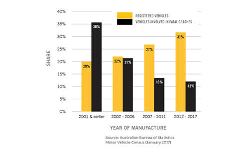 Graph showing safety of older vehicles