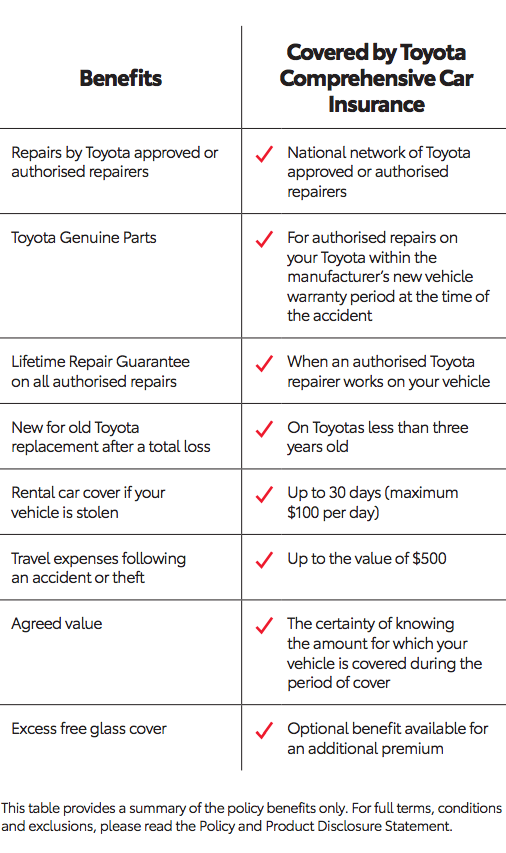 Toyota Finance and Toyota Insurance | Sunshine Toyota on the Sunshine Coast